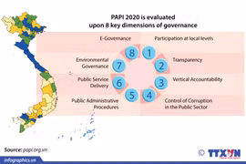Quang Ninh tops public administration performance index