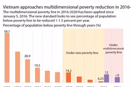 Vietnam looks to reduce 1.5 percent of poor households per year