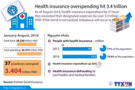 Health insurance overspending hit 3.4 trillion VND