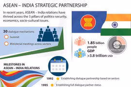 ASEAN - India Strategic Partnership