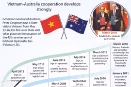 Vietnam-Australia cooperation develops strongly 