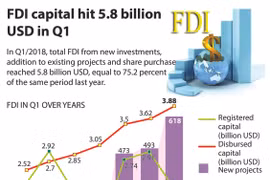 FDI capital hits 5.8 billion USD in Q1