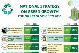 National Strategy on Green Growth for 2021-2030, vision to 2050