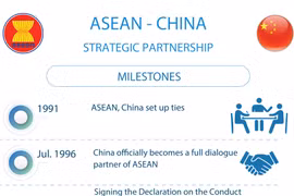 ASEAN - CHINA Strategic Partnership