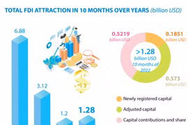 Hanoi lures 1.28 billion USD in FDI in 10 months