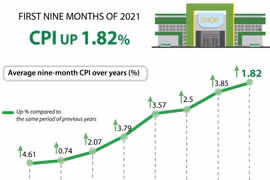 CPI up 1.82% in first nine months of 2021 