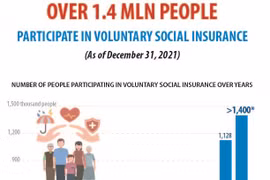 Over 1.4 million people participate in voluntary social insurance