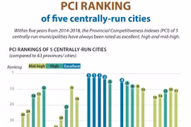 PCI ranking of five centrally-run cities