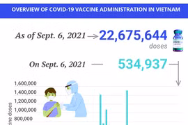 (Interactive) Overview of COVID-19 vaccine administration in Vietnam