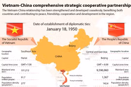 Vietnam-China comprehensive strategic cooperative partnership