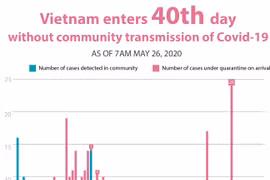Vietnam enters 40th day without community transmission of Covid-19