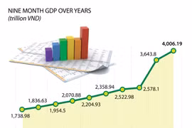 Nine month GDP up 8.83 percent