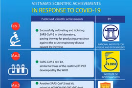 Vietnam’s scientific achievements in response to COVID-19
