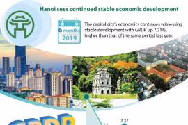 Hanoi sees continues stable economic development 