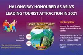Ha Long Bay honoured as Asia's leading tourist attraction in 2021