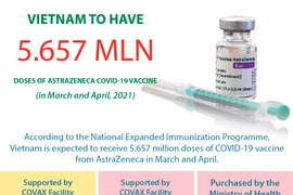 Vietnam to have 5.657 million doses of AstraZeneca vaccine