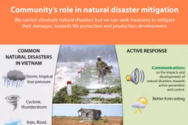 Community's role in natural disaster mitigation 