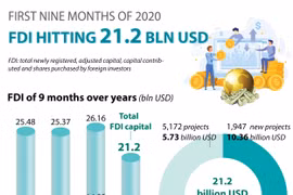 FDI reaching 21.2 billion USD in first nine months