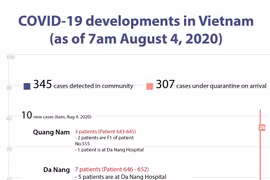 COVID-19 developments in Vietnam