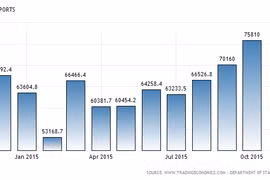  Malaysia’s exports surpass expectation