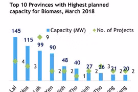 Renewable energy projects up in 10 months