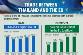 FTA with EU likely to increase Thailand’s GDP by 1.7 percent