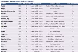 Vietnam further drops on global talent index