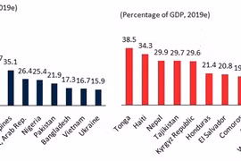 Vietnam set to be among top ten remittance receivers in 2019