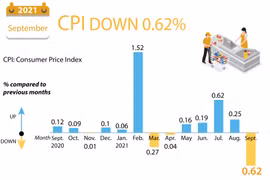 CPI down 0.62% in September