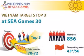 Vietnam targets top 3 at 30th SEA Games