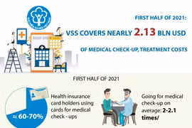 VSS covers nearly 2.13 bln USD of medical check-up, treatment costs in H1