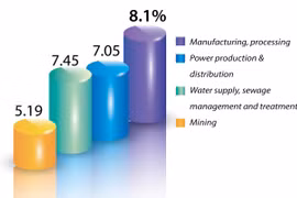 Added value of industrial production in 2022 climbs 7.69%
