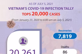 Vietnam's COVID-19 infection tally tops 20,000 cases