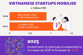 Vietnam a bright spot for startup investments