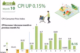 October CPI inches up 0.15%