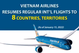 Vietnam Airlines resumes regular int'l flights to 8 countries, territories