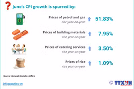 (interactive) CPI increases 2.44% in six months