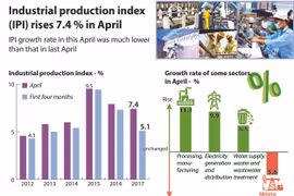 IPI rises 7.4 percent in April