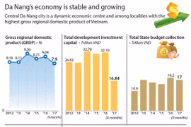 Da Nang’s economy is stable and growing