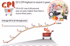 Q1's CPI highest in recent 3 years