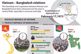 Vietnam – Bangladesh relations 