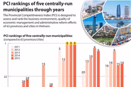 PCI rankings of five centrally-run municipalities through years