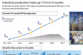 Industrial production index up 7.9 percent in 9 months