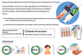 National Expanded Immunisation Programme's attainments in 30 years