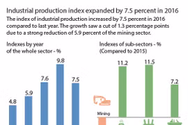 Industrial production index up by 7.5 percent in 2016