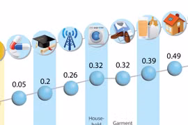 CPI up 0.4% in July 2022
