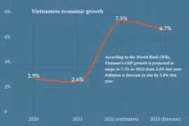 WB forecasts Vietnam’s economy to grow 7.5% in 2022