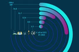 Renewable energy projected to hit record high in 2022