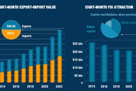 Vietnamese economy in first 8 months of 2022