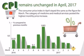 CPI remains unchanged in April 2017